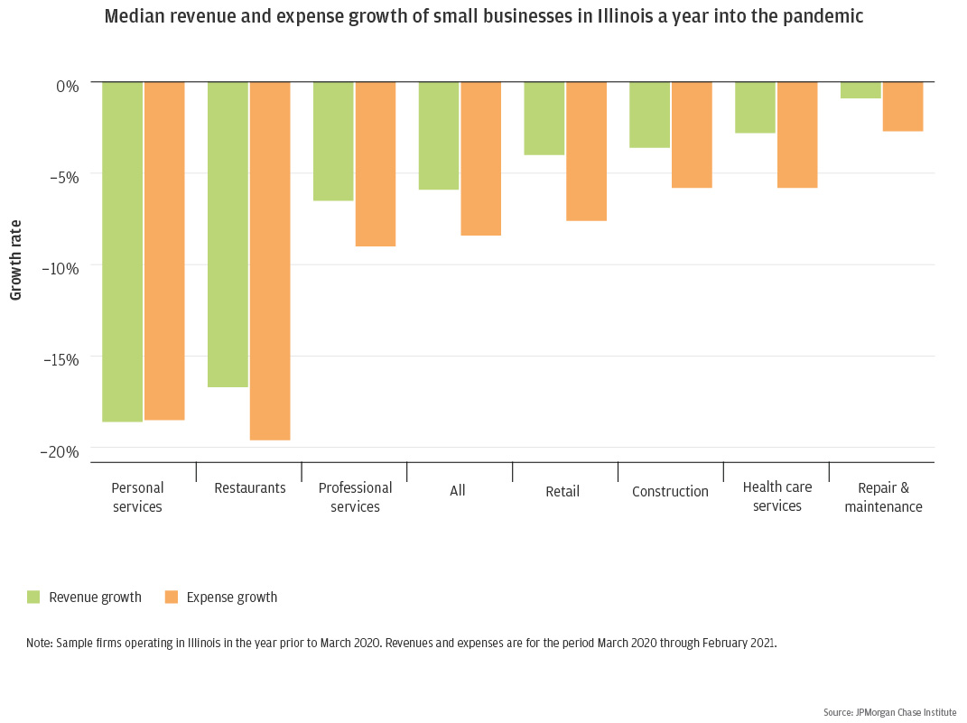 Figure 8: Small personal services firms and restaurants were significantly impacted by the pandemic 