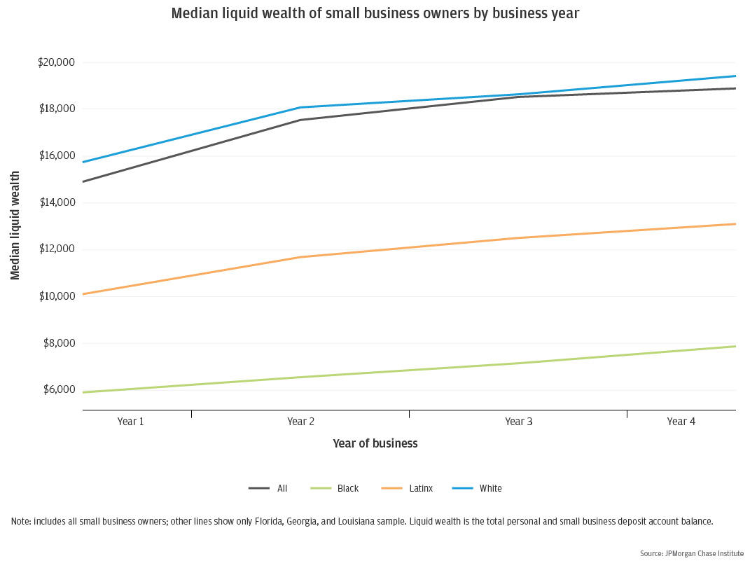Figure 9: Levels of small business owner liquid wealth increase modestly over the first four years