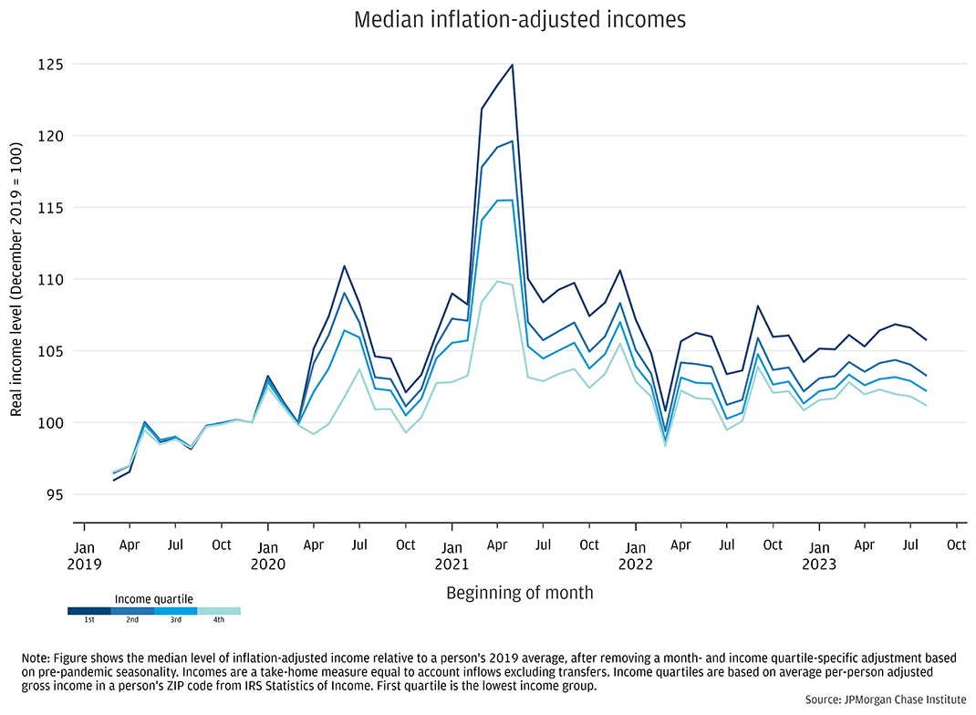 Tracking individuals over time shows modest real income gains over four years, which translate to minimal or negative growth after taking out the effect of aging.