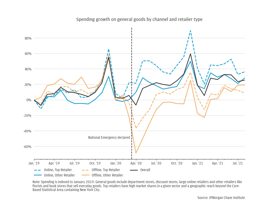 Figure 1: Spending growth online on general goods is stronger than offline spending, regardless of retailer type