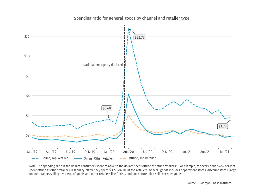 Figure 2: New Yorkers continue to allocate most of their spending to top retailers online