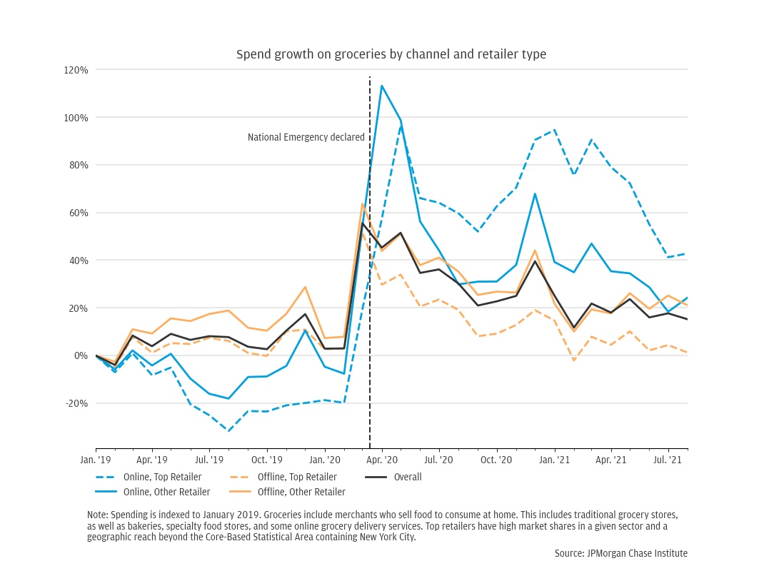 Figure 3: Online grocery spending grew faster than offline spending after the pandemic, regardless of retailer type