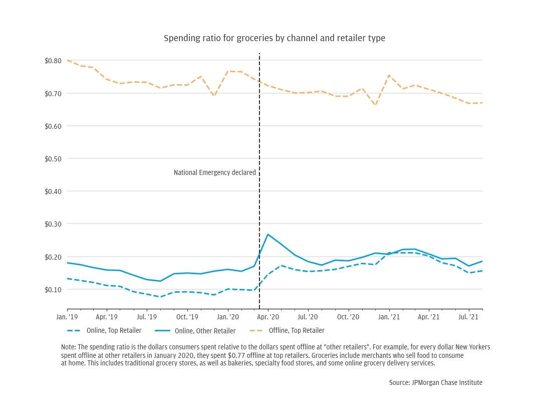 Figure 4: New Yorkers continue to spend most of the grocery dollars offline at other retailers