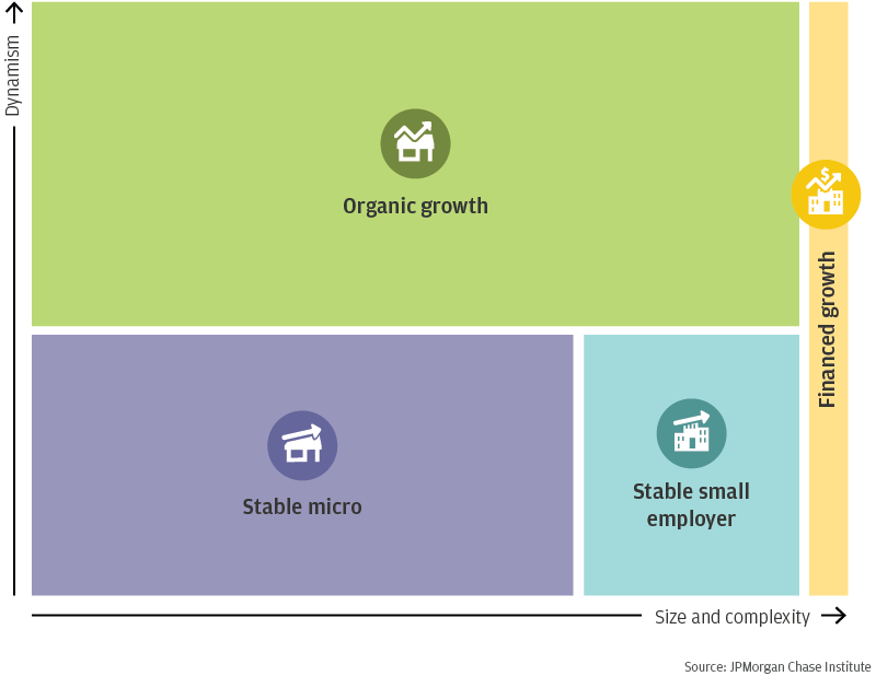 Infographic describes about the small business sector can be segmented by size and complexity on one axis and dynamism on another