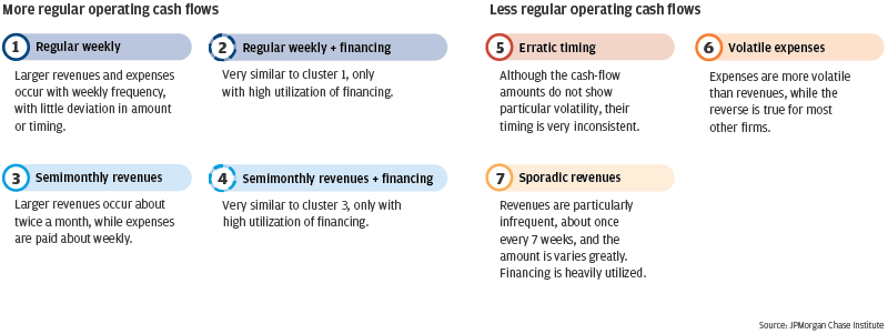 Infographic describes about seven clusters, representing different cash-flow management problems firms face