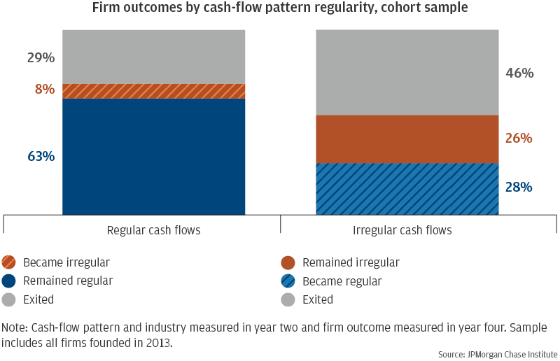 Bar garph describes about the share of small firms from our sample that either exited, maintained a similar pattern of cash flow