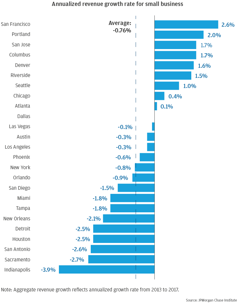 Infographic describes about aggregate revenue growth by city across 25 cities, focusing only on new firms in the cohort sample