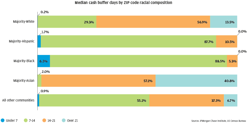 Bar garph describes about the distribution of cash liquidity across majority White, Black, Hispanic, and Asian communities