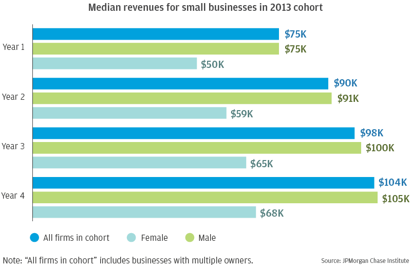 Bar garph describes about median revenues for small businesses in the 2013 cohort by gender and year