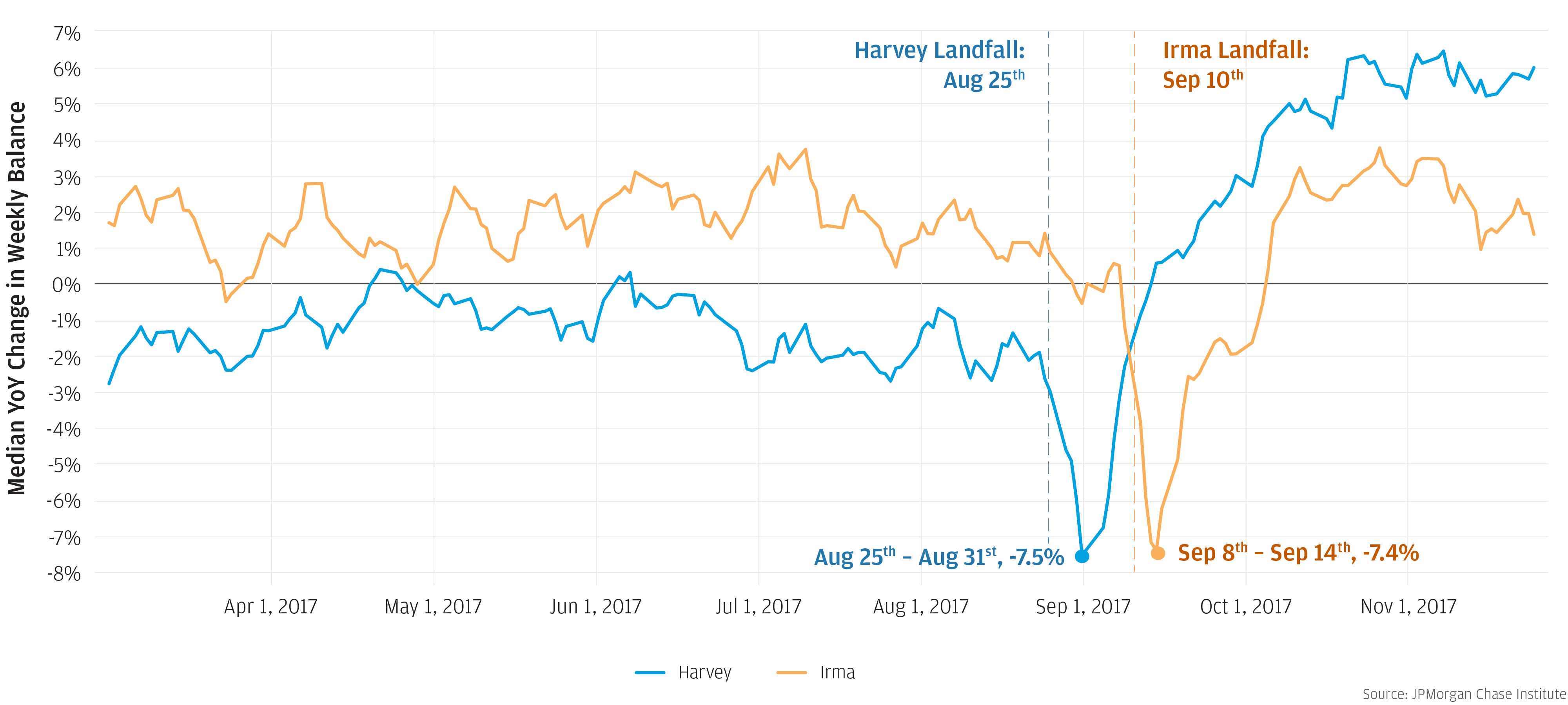 Graph describes the median YOY change in weekly balance