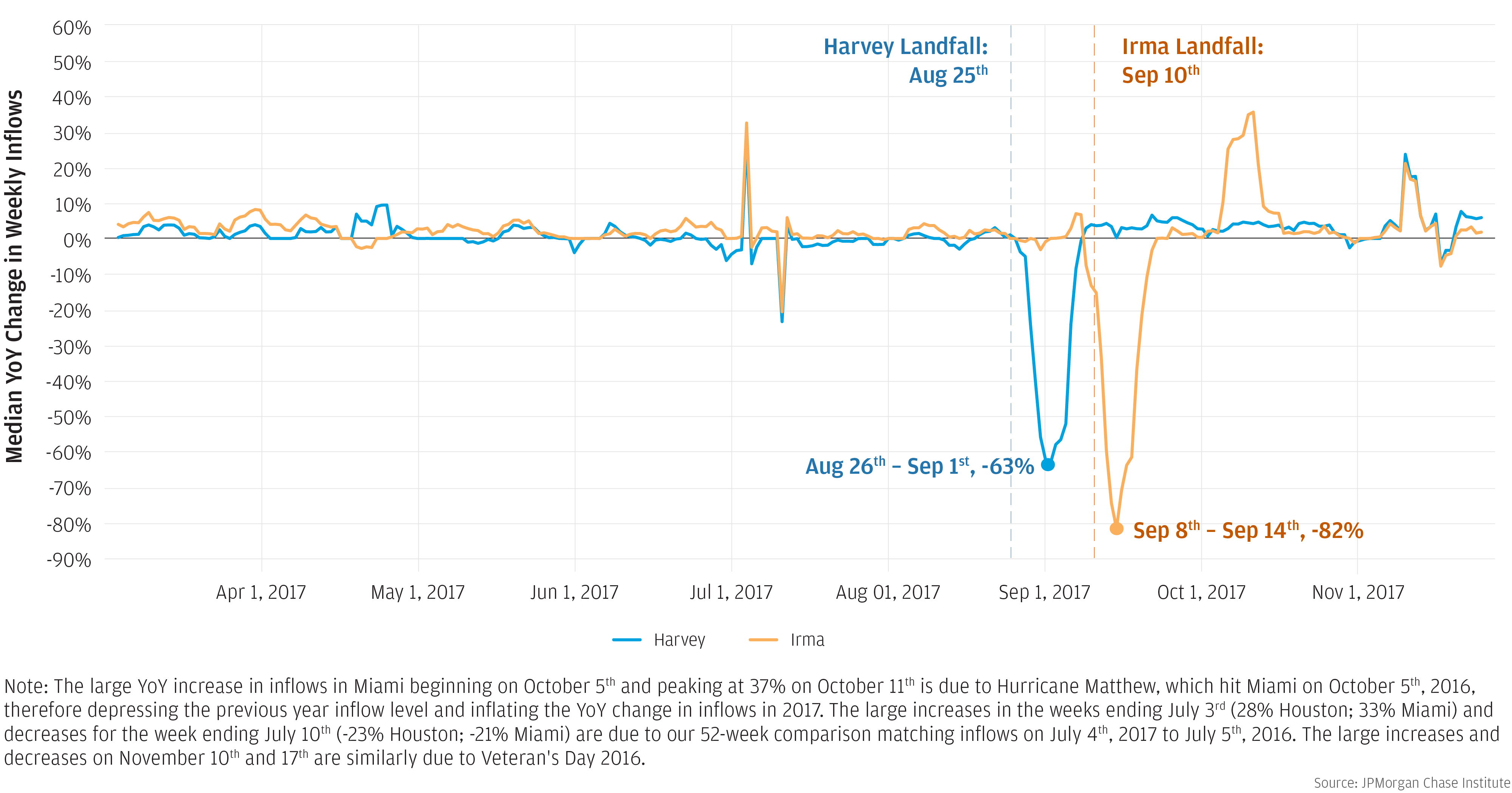 Graph describes median YOY change in weekly inflows