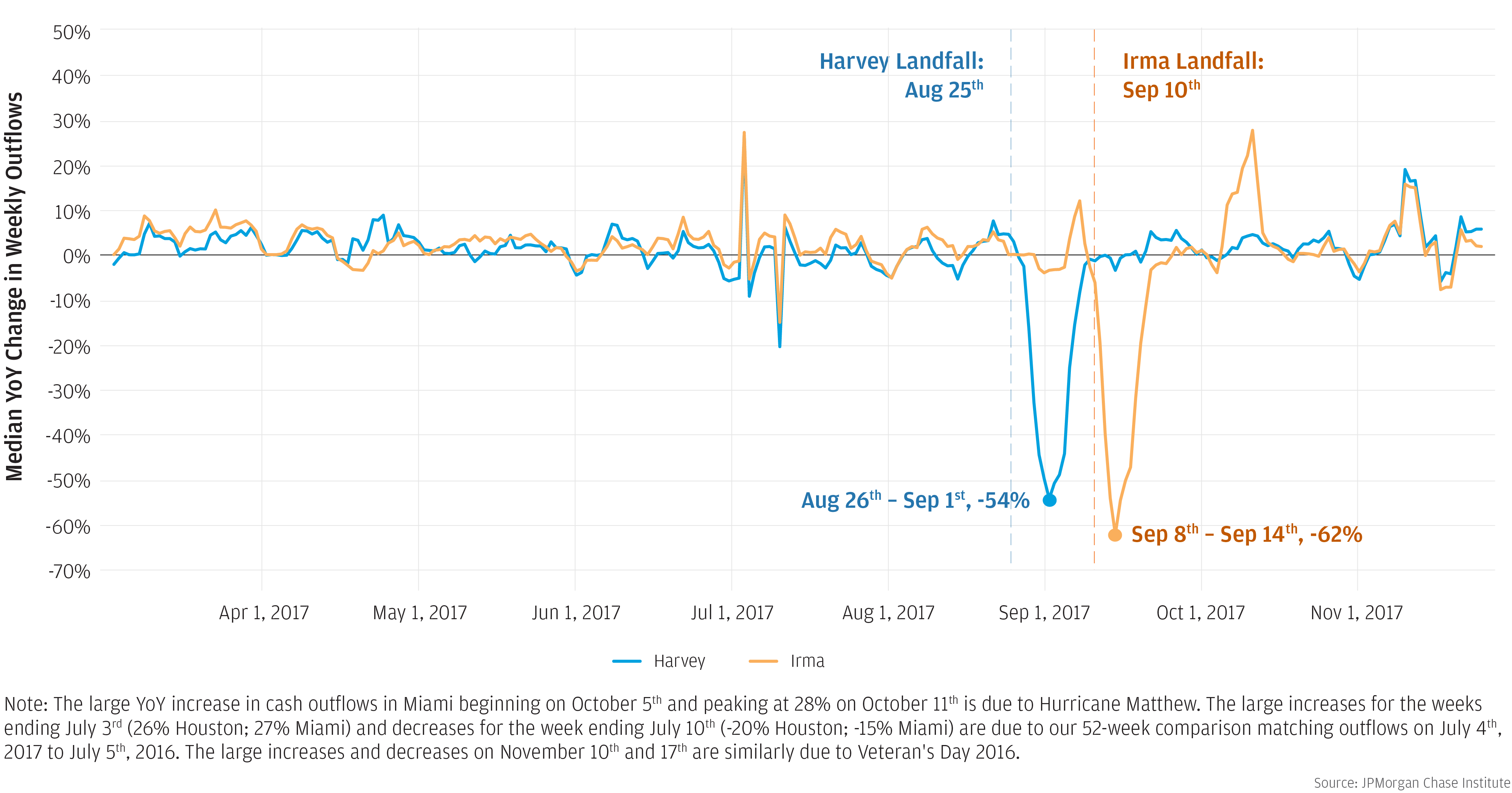 Graph describes median YOY change in weekly outflows