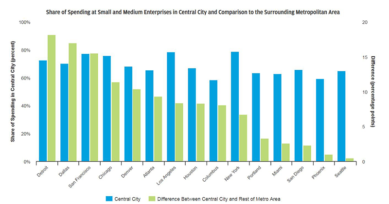 Bar graph describes about the share of spending at small and medium enterprises in central city and comparison to the surrounding metropolitan area.