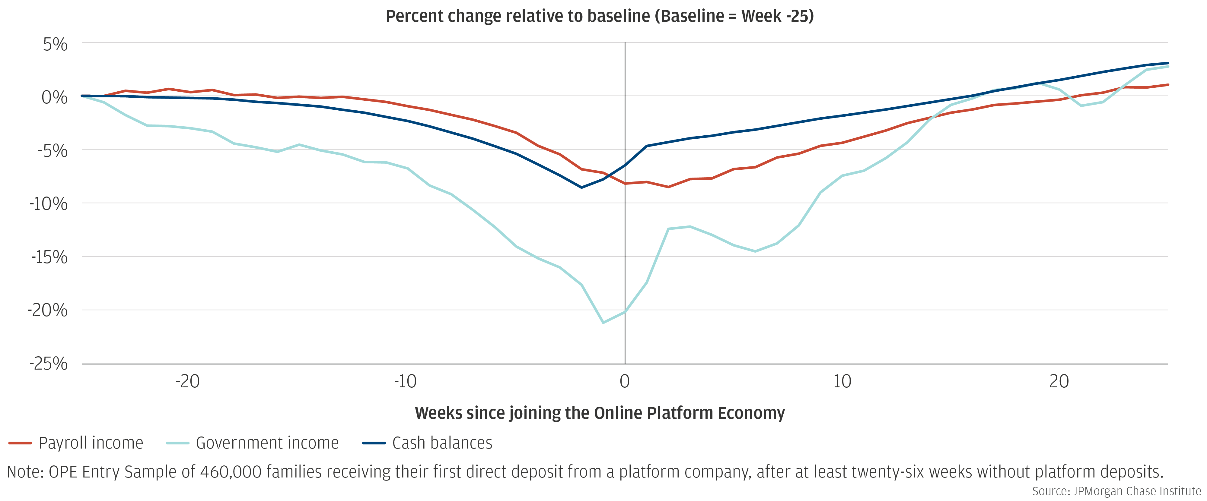 Graph describes about OPE Entry Sample of 460,000 families receiving their first direct deposit from a platform company, after at least twenty-six weeks without platform deposits.