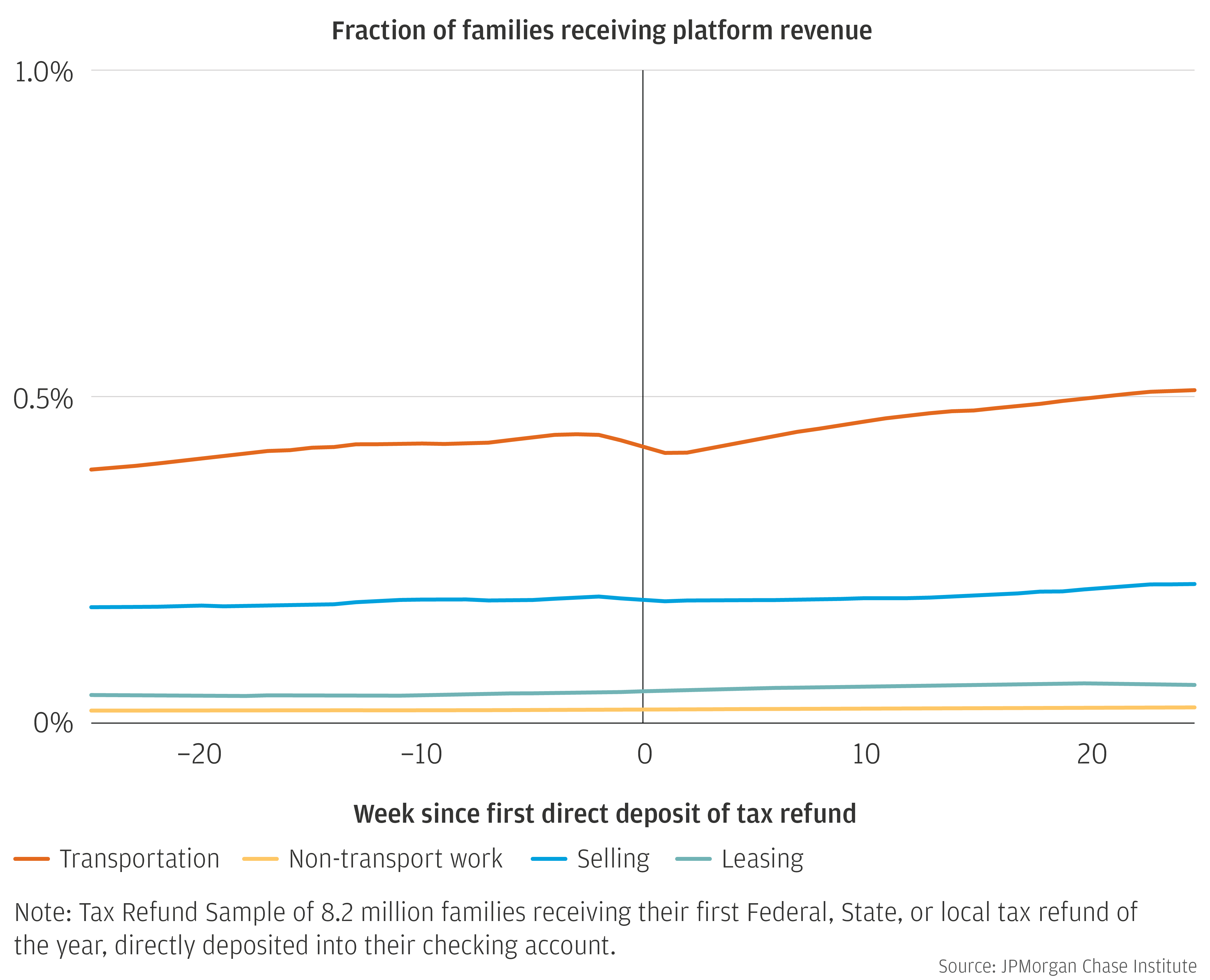 Graph describes about Tax Refund Sample of 8.2 million families receiving their first Federal, State, or local tax refund of the year, directly deposited into their checking account.