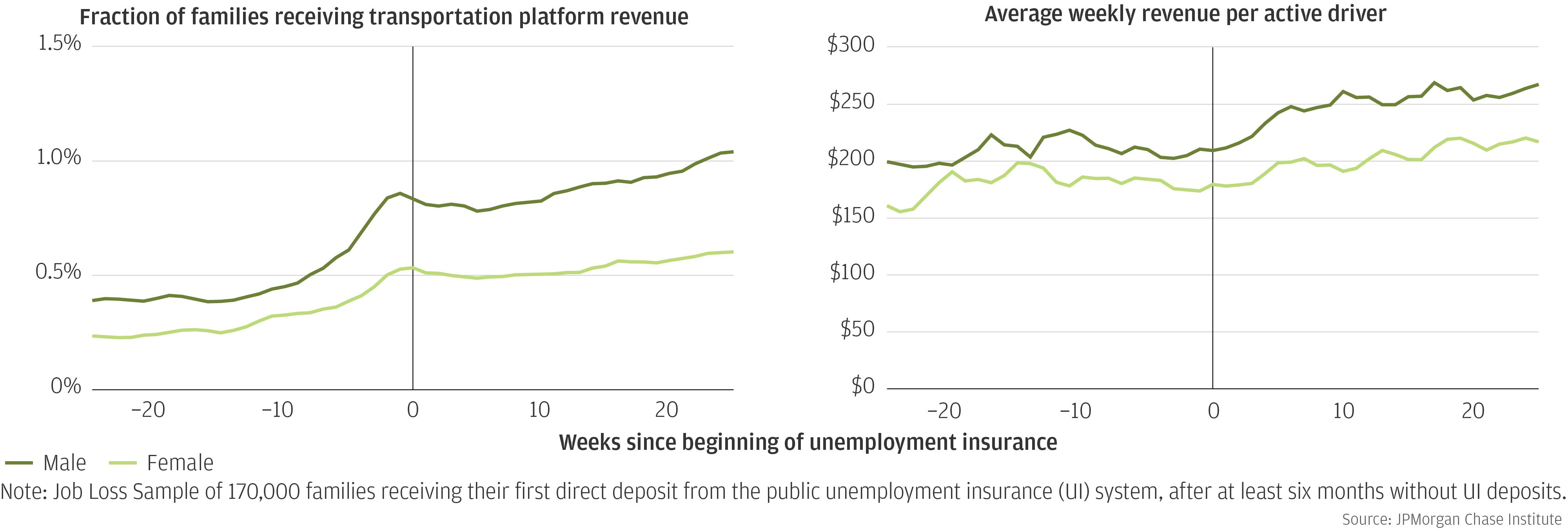 Graph describes about Job Loss Sample of 170,000 families receiving their first direct deposit from the public unemployment insurance (UI) system, after at least six months without UI deposits.