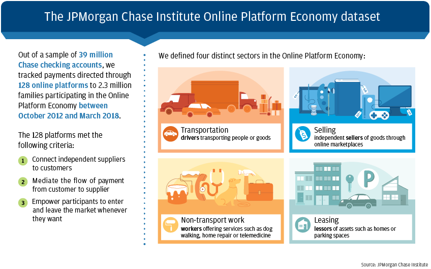 Infographic describes about the JPMorgan Chase Institute Online Platform Economy dataset