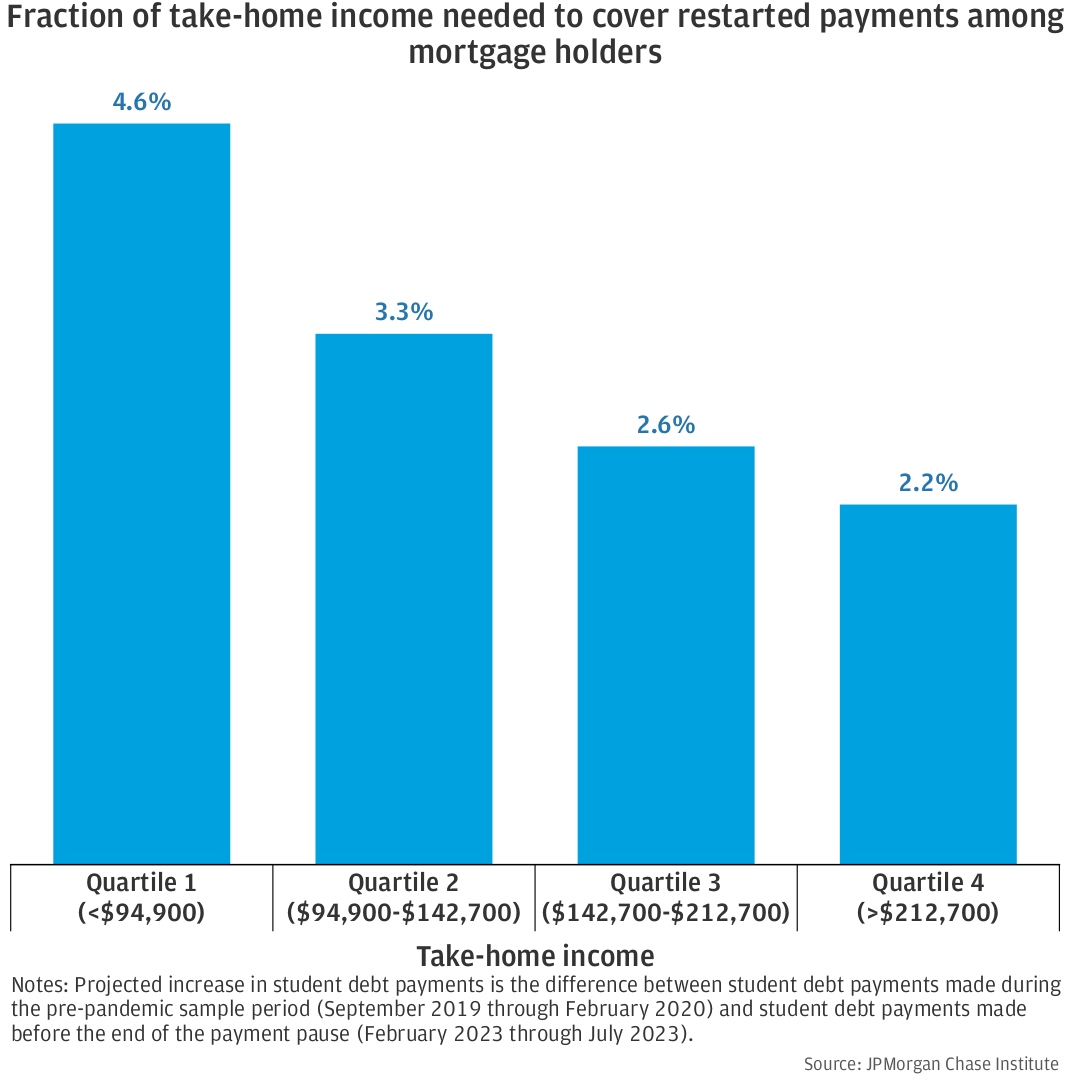 A bar chart with the title “Fraction of take-home income needed to cover restarted payments among mortgage holders” with the following values