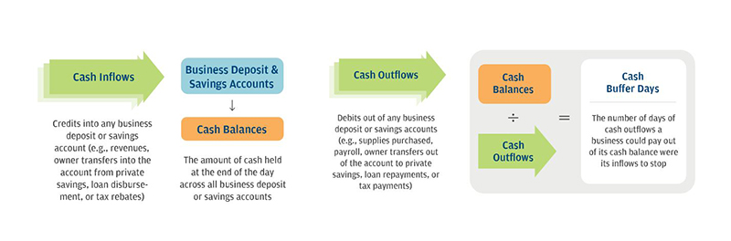 Infographic describes about measuring cash inflows, outflows, balances, and buffer days