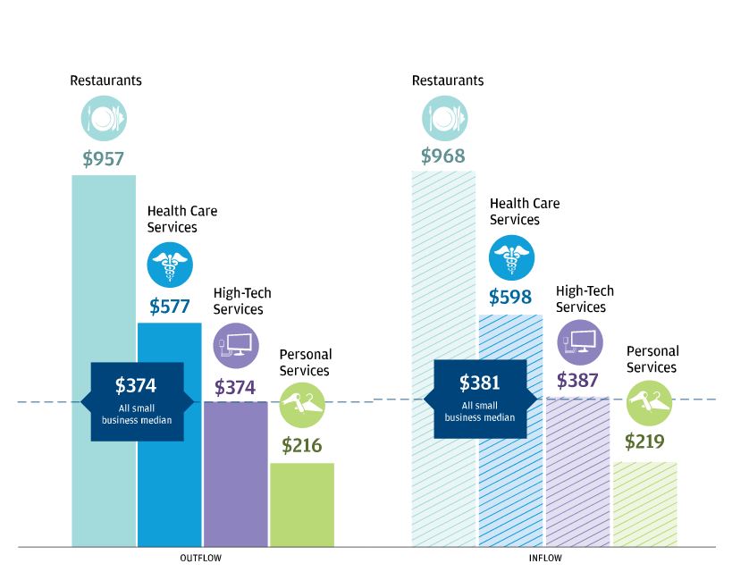 Bar garph describes about median daily cash outflows and inflows by industry