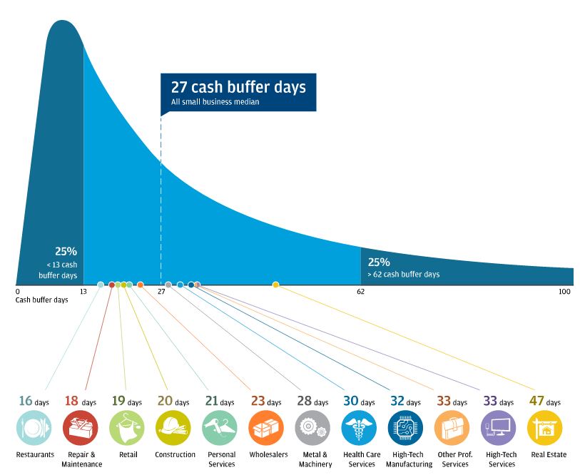 Infographic describes about cash buffer days held by small businesses
