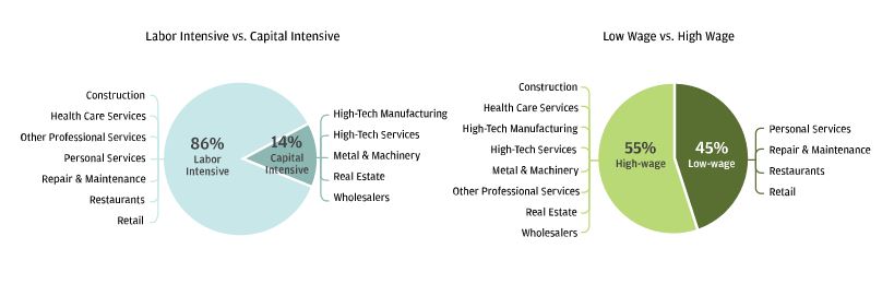 garph describes about share of Total US Small Business Employment within Each Segment