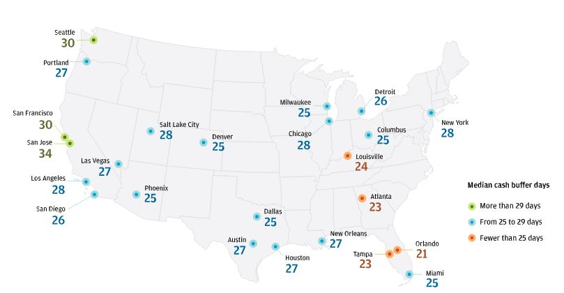 Infographic describes about median cash buffer days vary across 24 selected cities