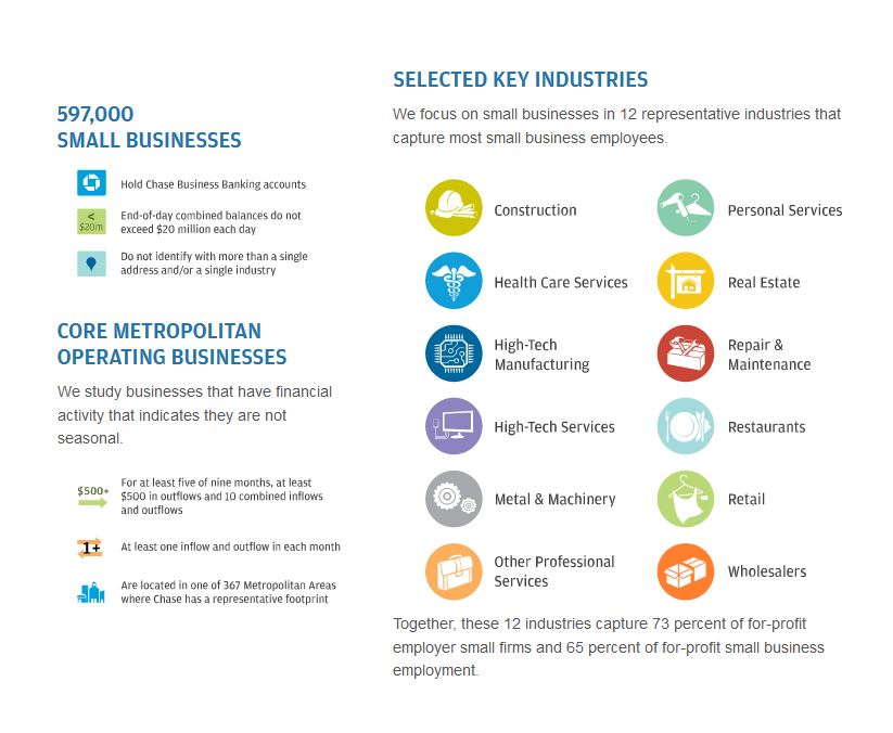 Infographic describes about 597,000 Small Businesses, Core Metropolitan Operating Businesses and Selected Key Industries