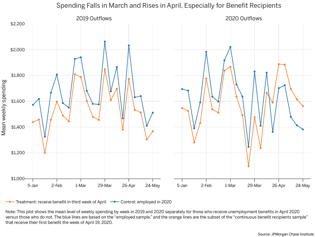 Infographic describes about the mean level of weekly spending by week in 2019 and 2020 separately for those who receive unemployment benefits