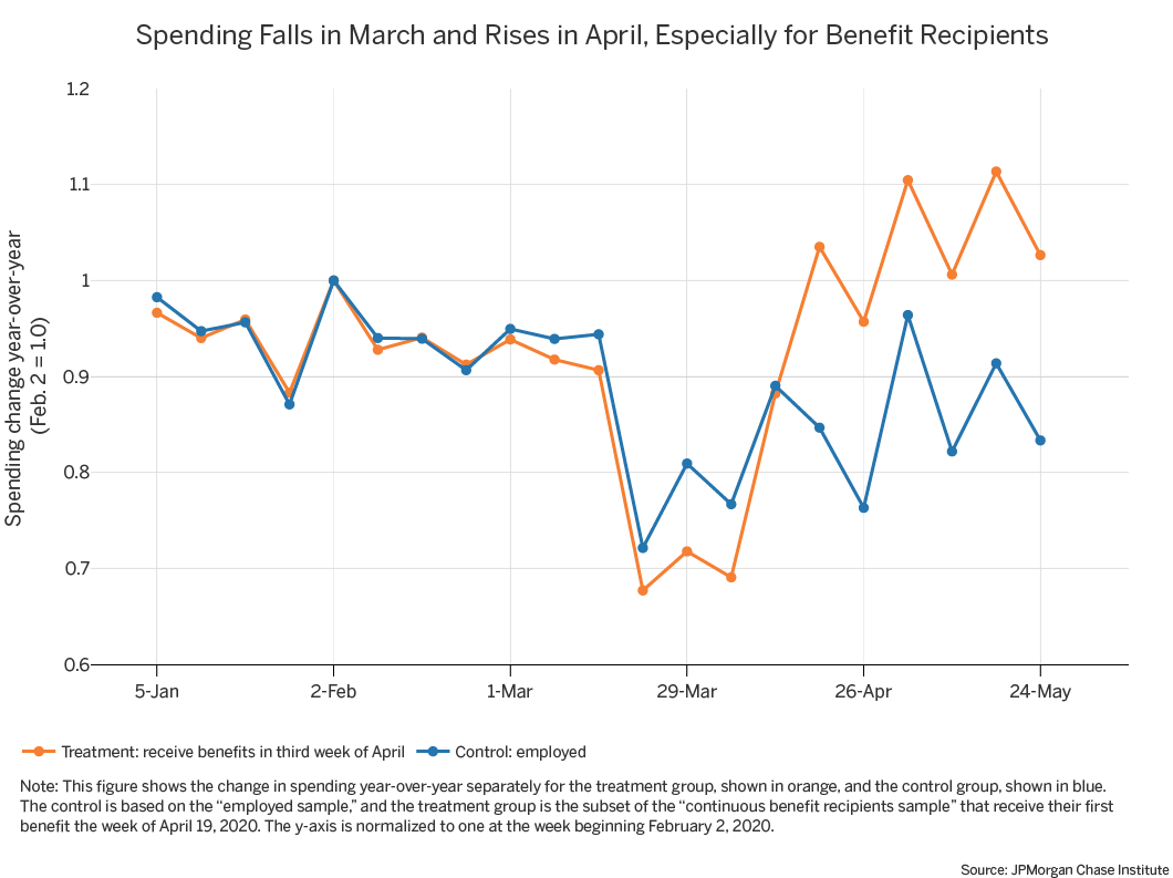 Infographic describes about the change in spending year-over-year separately for the treatment group and the control group