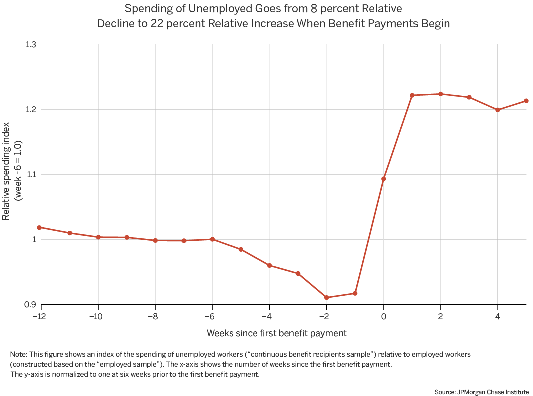 Infographic describes about year-over-year change in spending for unemployment insurance recipients divided by the year-over-year change in spending for the employed
