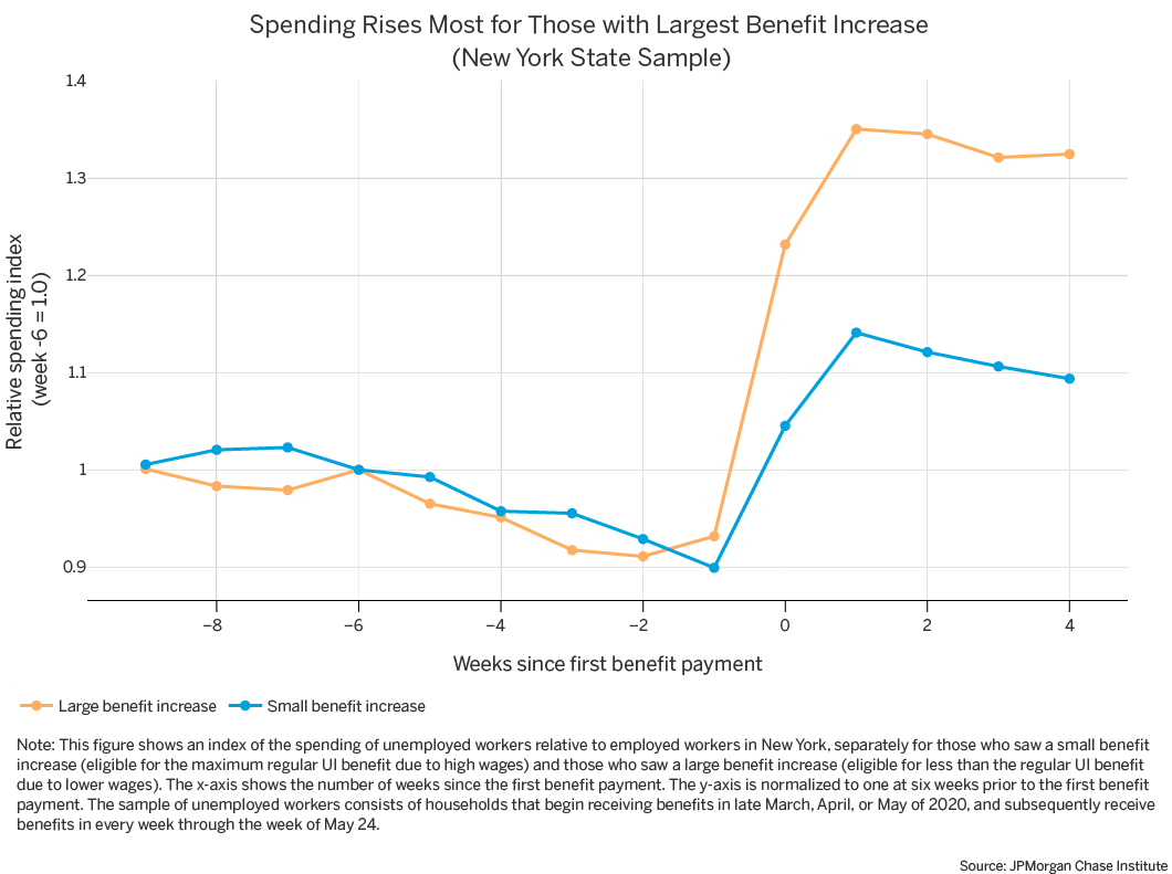 Infographic describes about the index of spending of unemployed workers relative to employed workers in New York separately for those who saw a small benefit increase and those who saw a large benefit increase