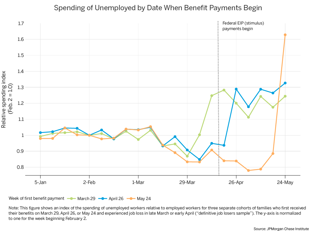 Infographic describes about an index of the spending of unemployed workers relative to employed workers for three separate cohorts of families who receive unemployment insurance benefits on March 29, 2020, April 26, 2020, and May 24, 2020