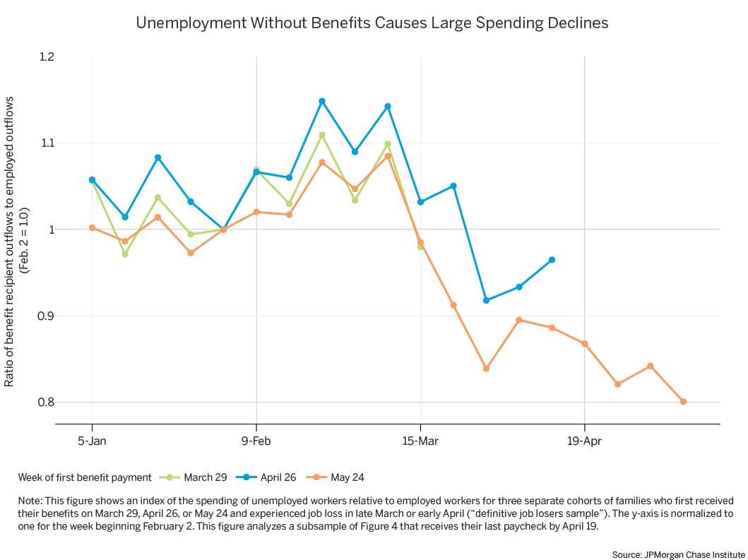 Infographic describes about an index of the spending of unemployed workers relative to employed workers for three separate cohorts of families who receive unemployment insurance benefits on March 29, 2020, April 26, 2020, and May 24, 2020