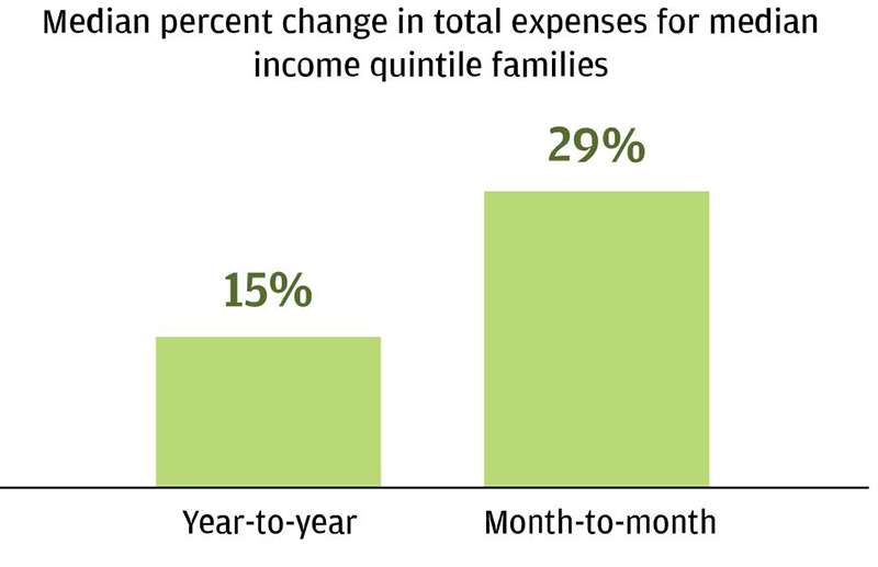 Median percent change in total expenses for median income quintile families