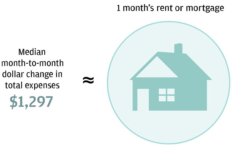 Median month-to-month dollar change in total expenses was $1,297, roughly equivalent to a family’s rent or mortgage payment.