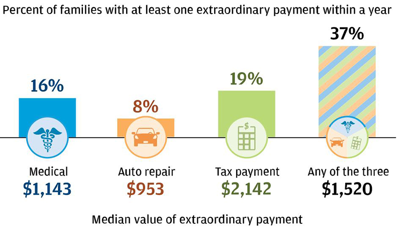 Percent of families with at least one extraordinary payment within a year.