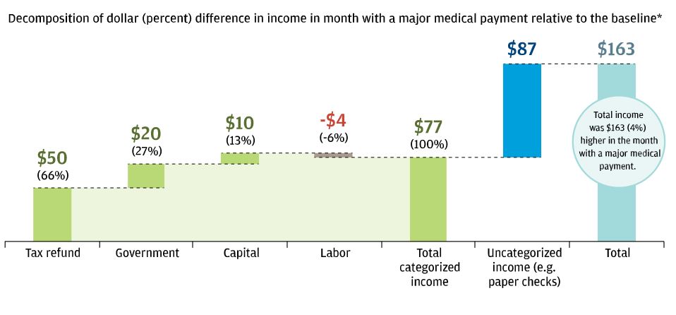 Decomposition of dollar (percent) difference in income in month with a major medical payment relative to the baseline