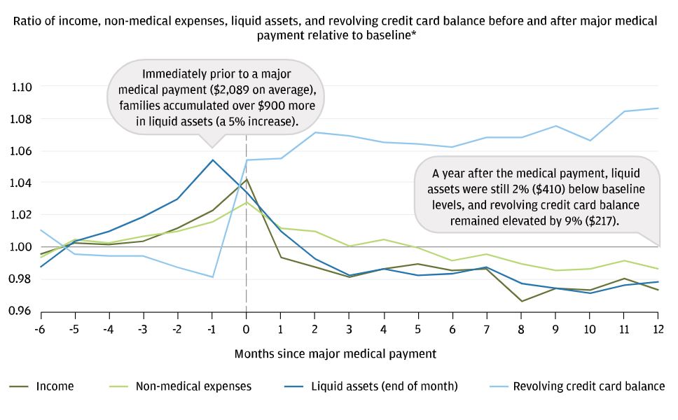 Ratio of income, non-medical expenses, liquid assets, and revolving credit card balance before and after major medical payment relative to baseline