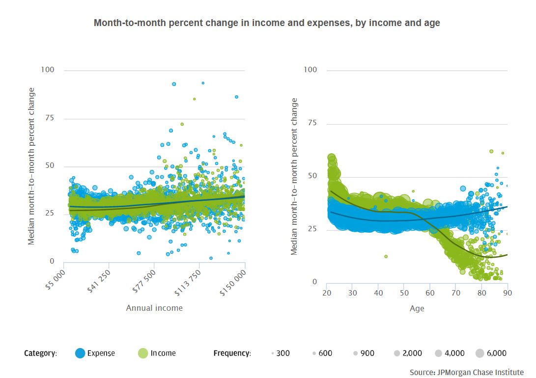 Month-to-month percent change in income and expenses, by income and age