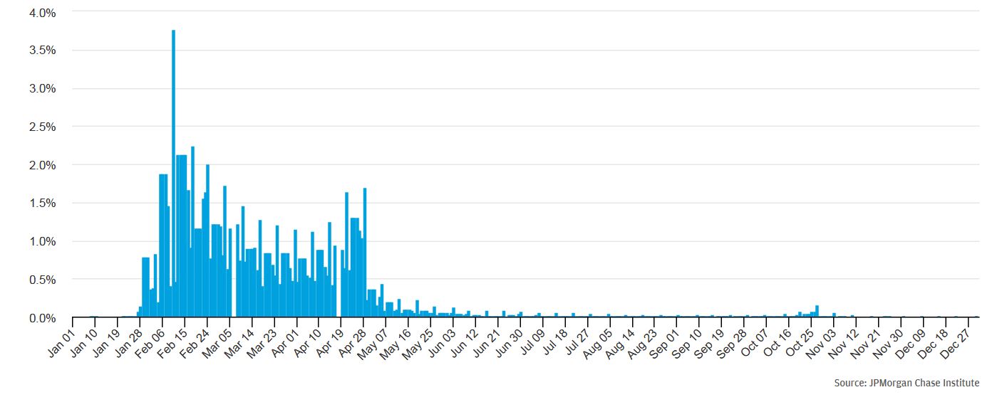  tax refund payments that arrived on each day in 2016