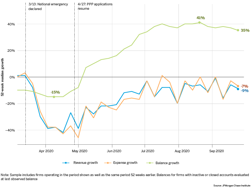 Line graph describes about weekly median balance, revenue, and expense growth for firms in our sample.