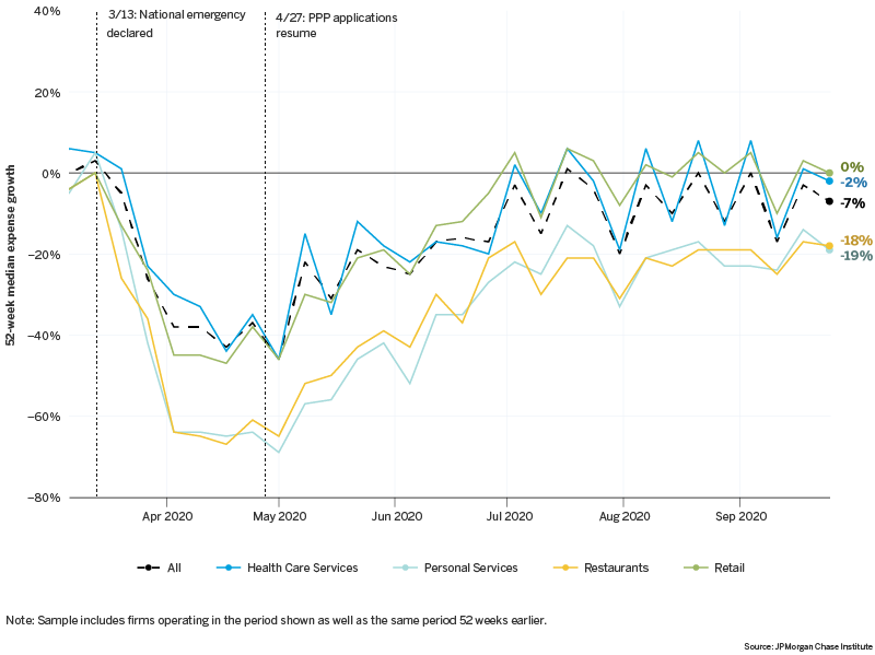 Line graph describes about median expenses growth for four industries: restaurants, personal services, retail, and health care services