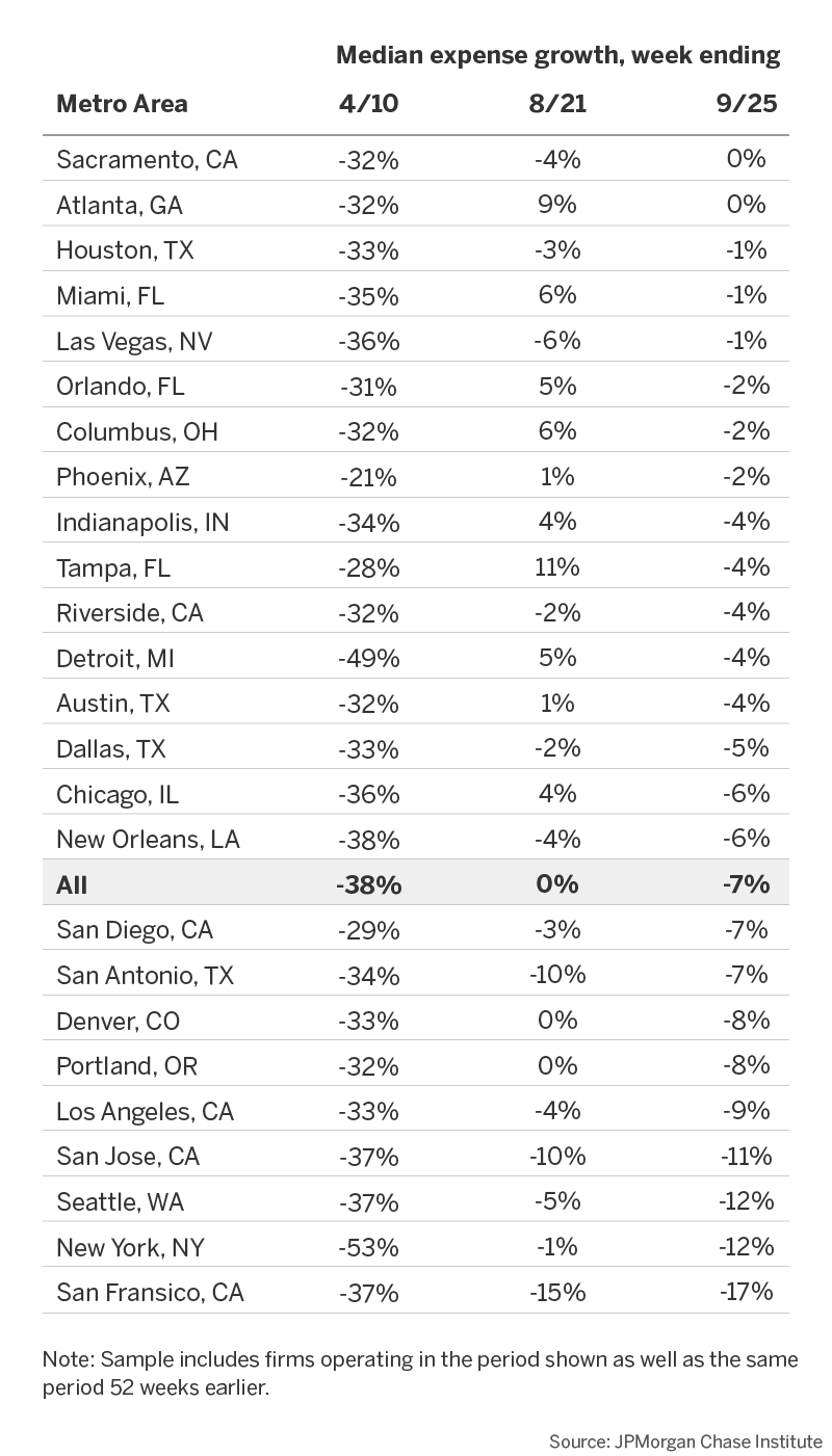 Infographic describes about Expense growth varies widely across cities