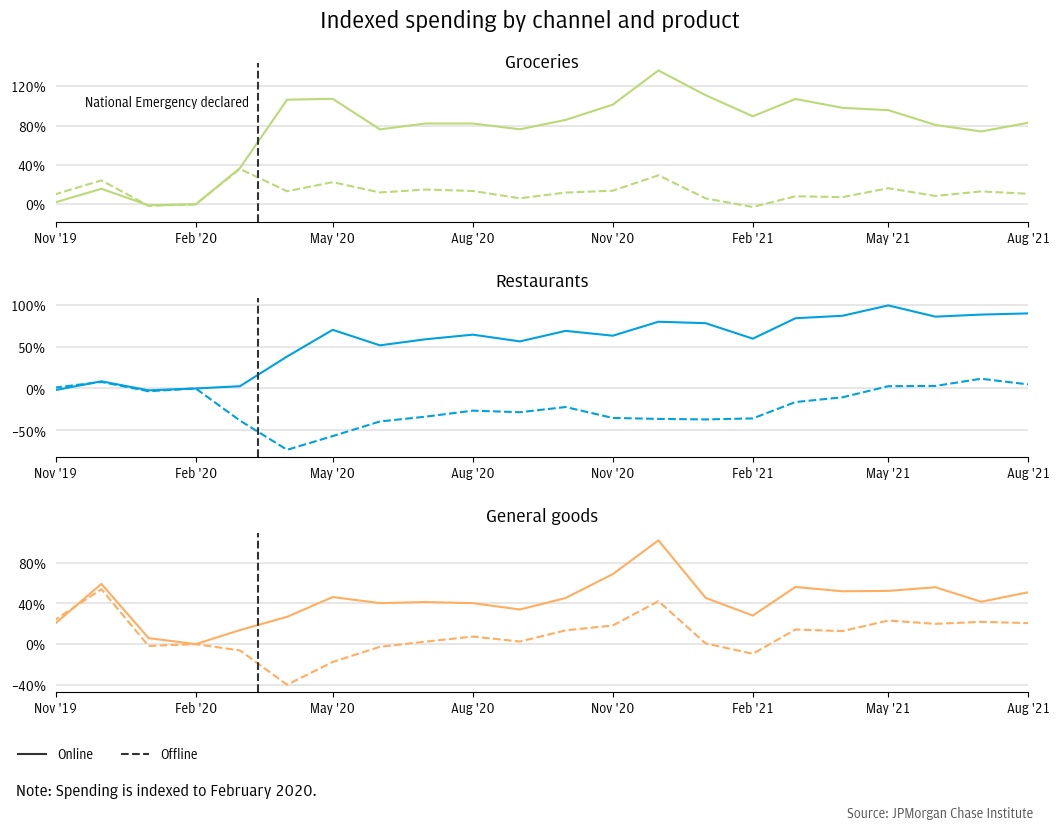 Figure 1: Online spending peaks at the start of the pandemic and has since remained high