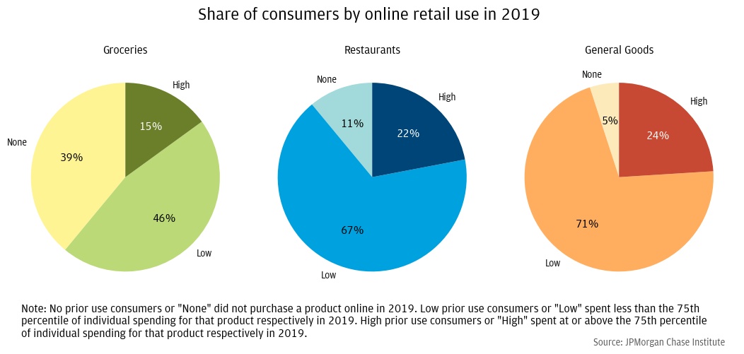 Figure 2: Many consumers did not shop online for groceries in 2019. However, most shopped online for restaurants and general goods.