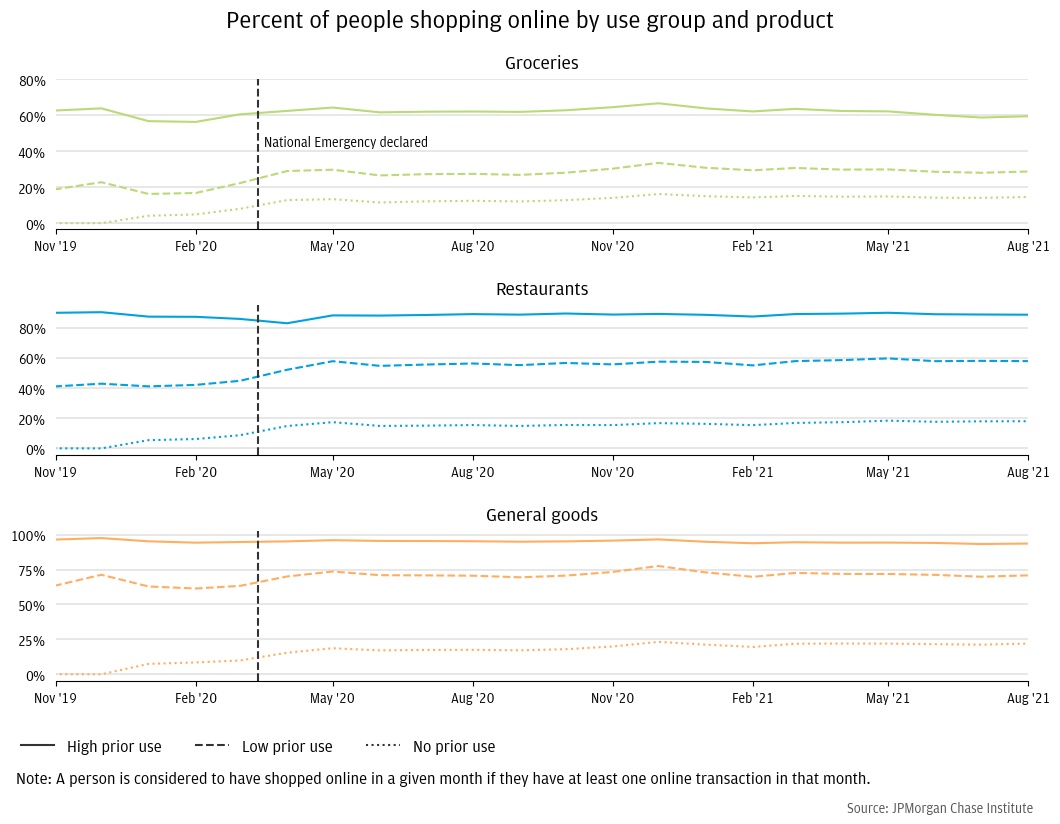 Figure 3: The percent of people with low or no prior online consumption continued shopping more online post-pandemic