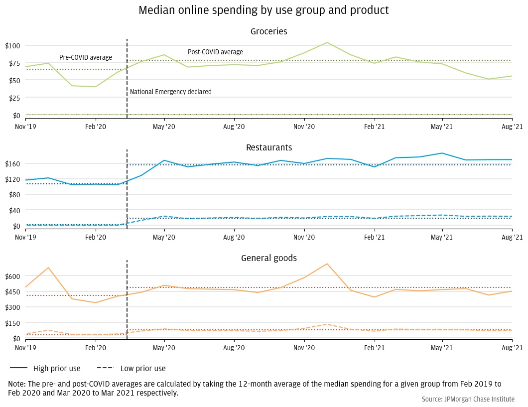 Figure 4: Typical spending remains elevated for previously low users of restaurants and general goods