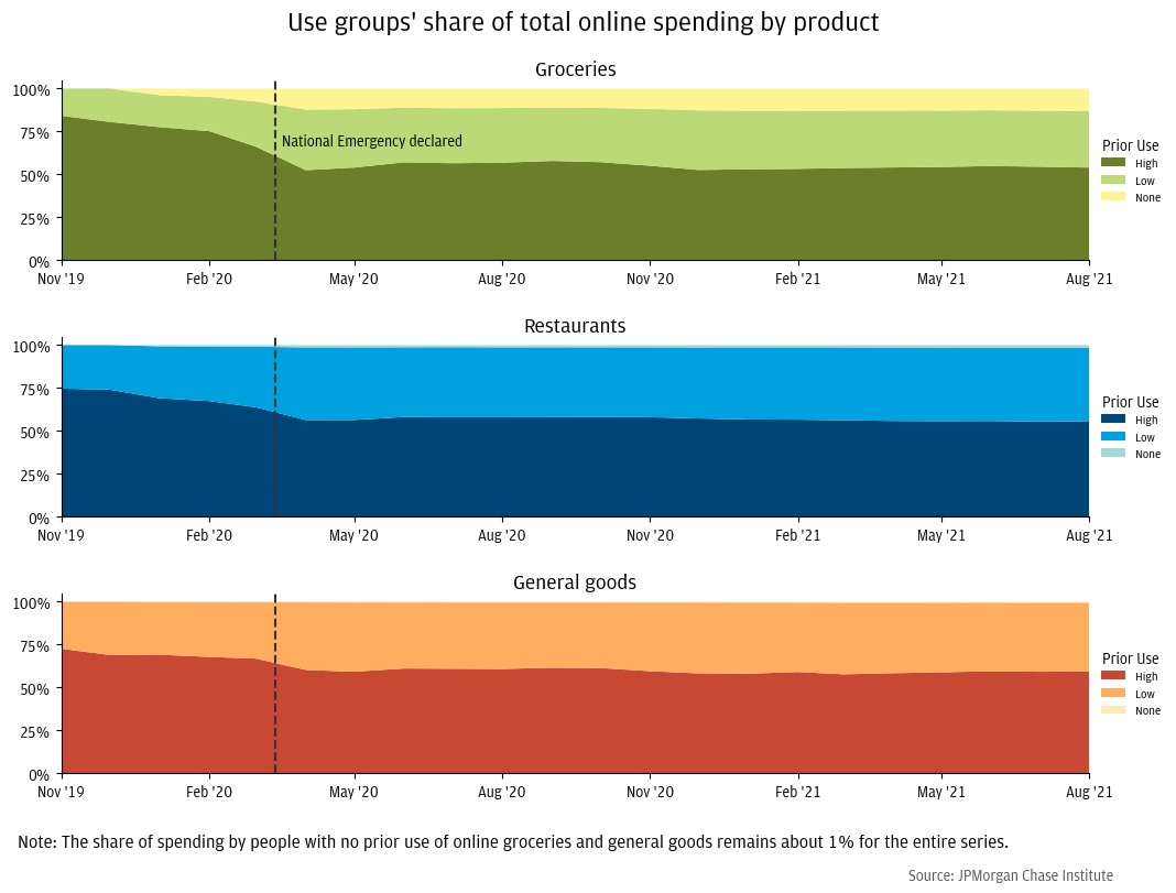 Figure 5: People with low or no prior online consumption have become important segments of online retail markets