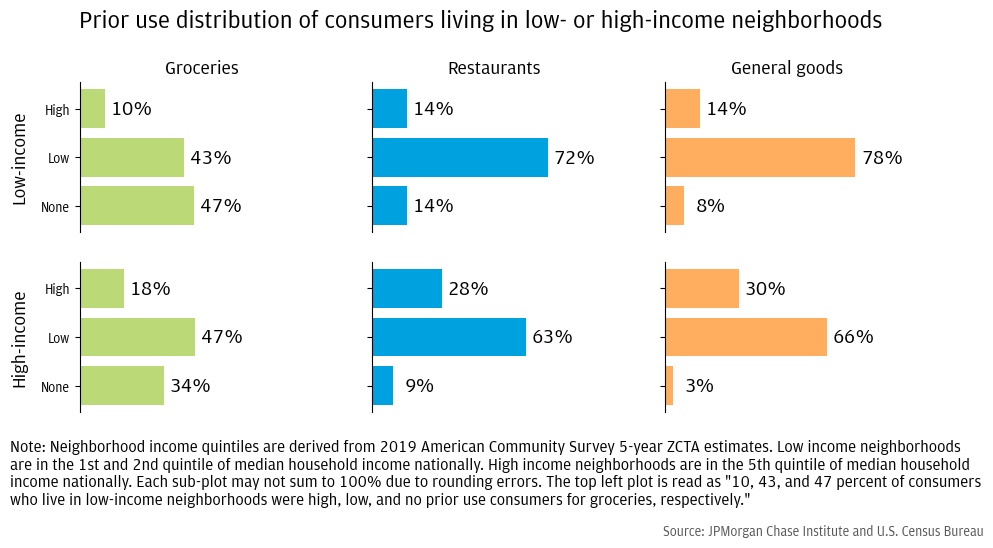 Figure 7: Consumers who do not purchase the products we study online prior to the pandemic are more likely to live in low-income neighborhoods and neighborhoods with at least 30 percent non-White residents